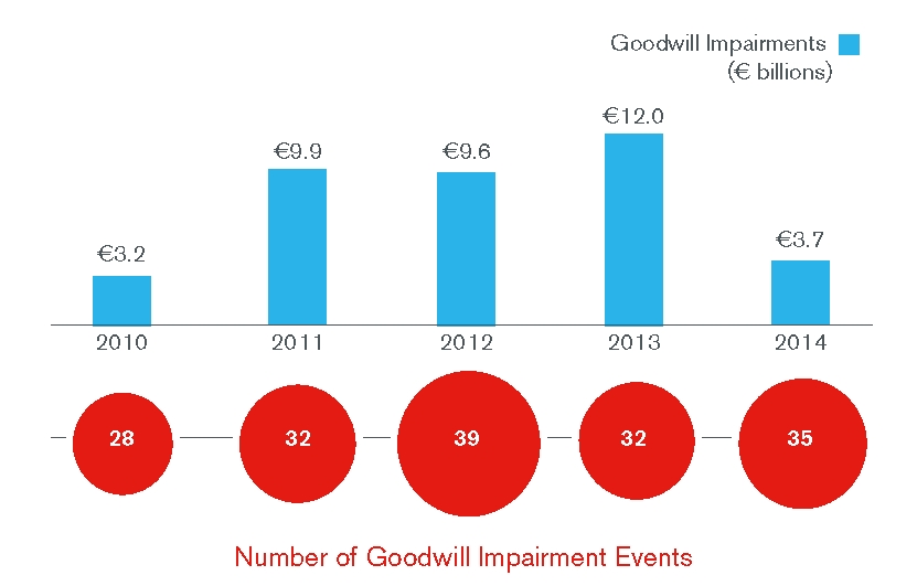 Entreprises européennes : poursuite de la baisse des dépréciations du goodwill