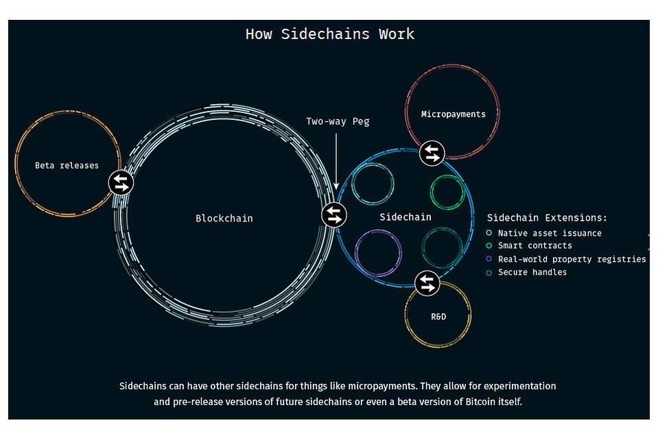 Blockchain: illustration of how a sidechain works (Blockstream)