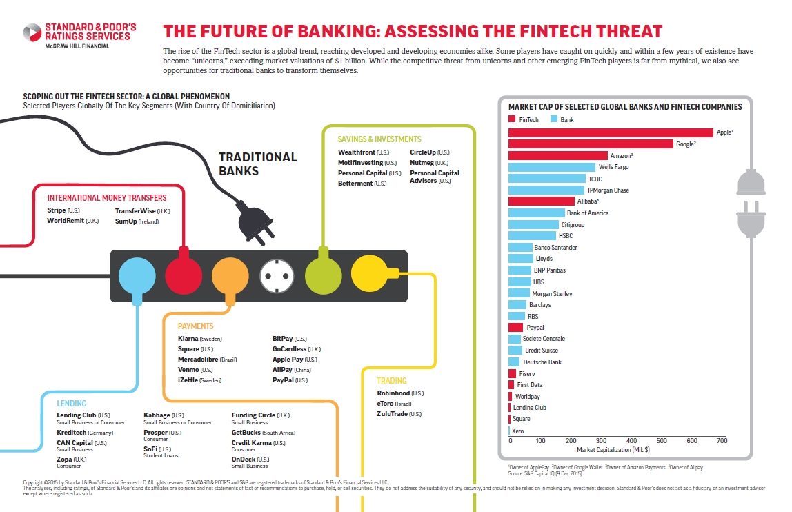 The Future Of Banking: How FinTech Could Disrupt Bank Ratings