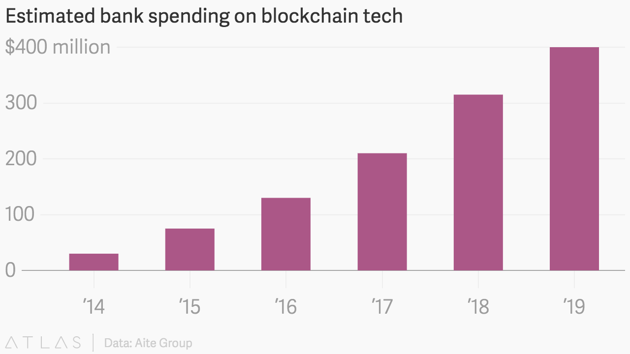 Blockchain : en 2019 les banques investiront 400 millions de dollars