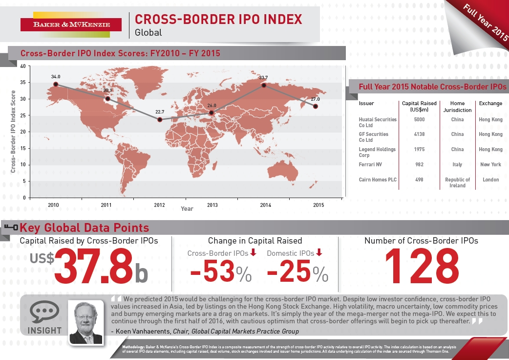 2015 : introductions en Bourse transfrontalières en net recul dans le monde