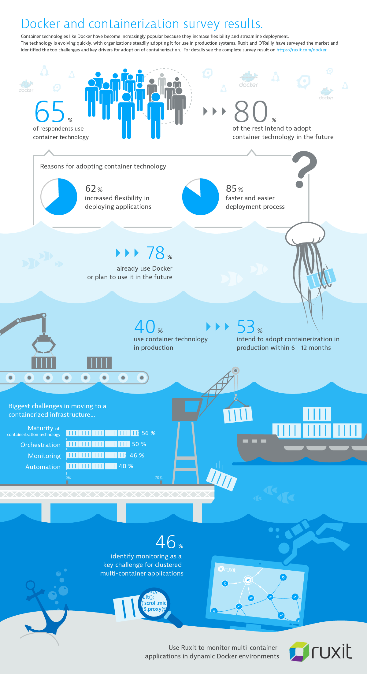 78% des entreprises optent pour Docker (Étude Dynatrace)