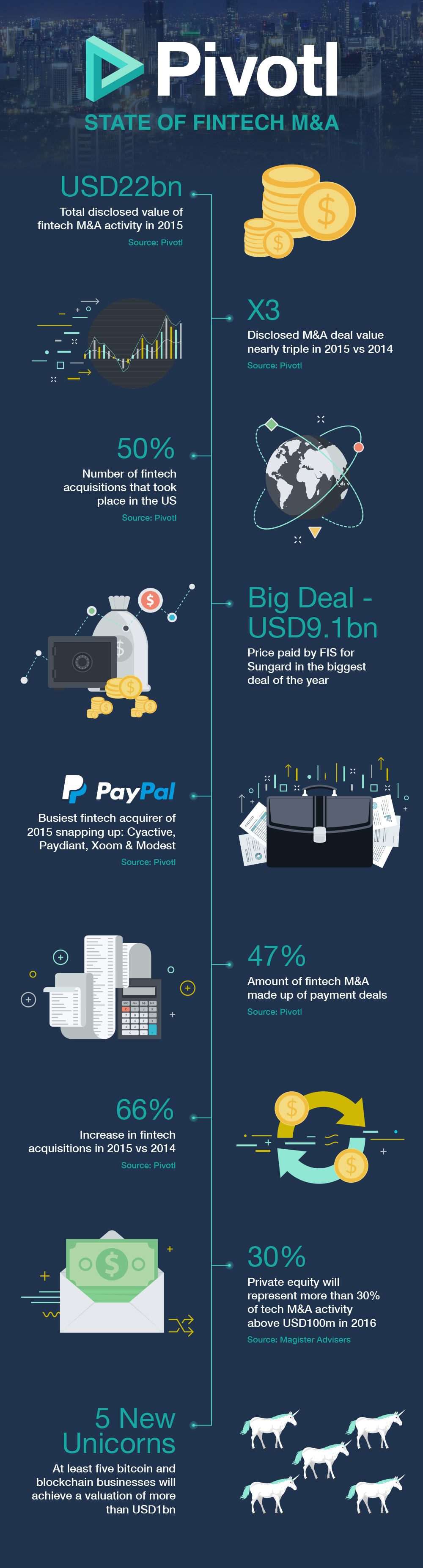 Fintech M&A Infographic - Payments Frenzy In 2016