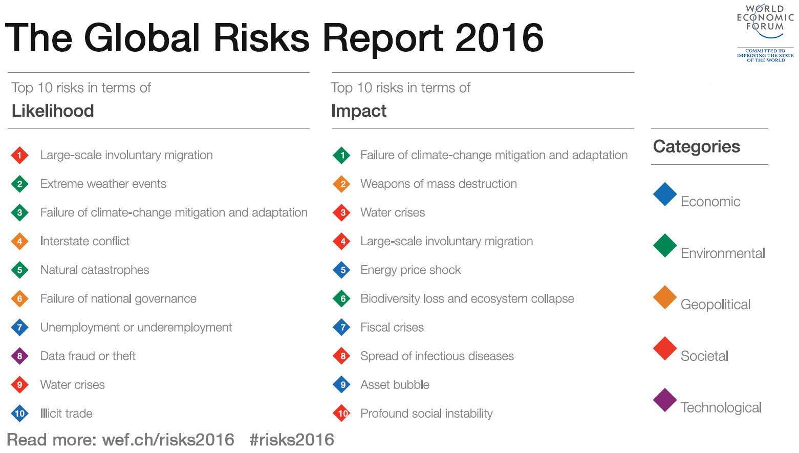2016: Top global risks (World Economic Forum)