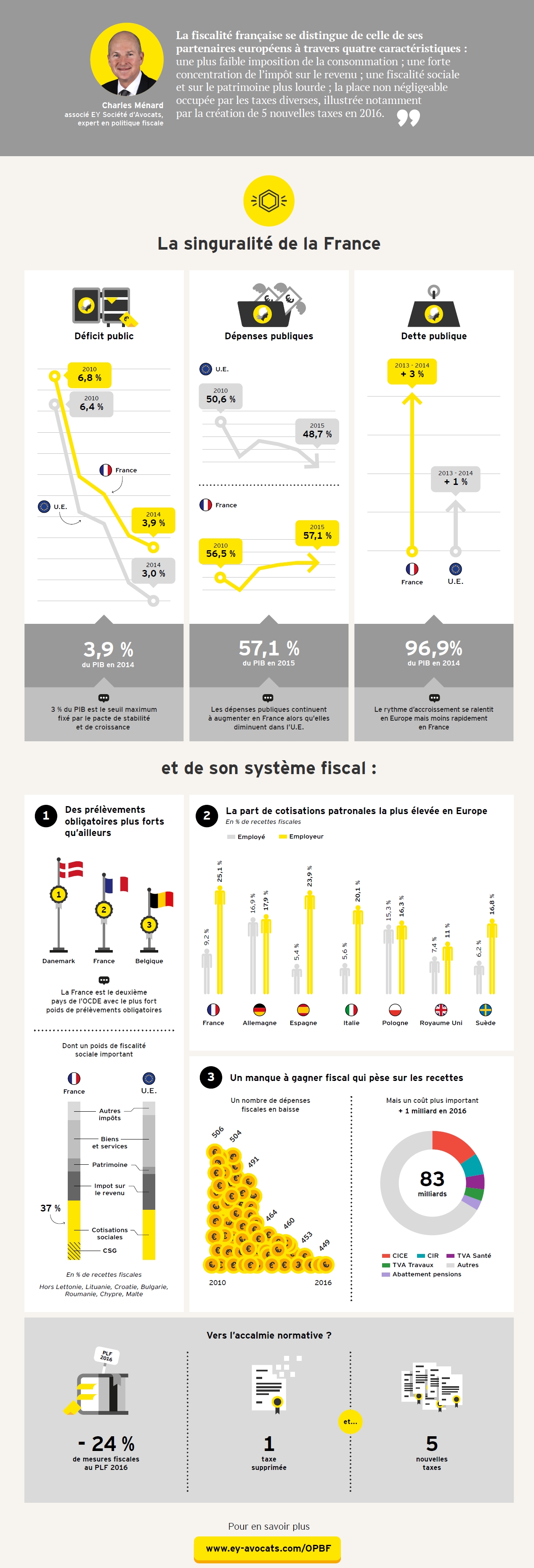 Budget et Fiscalité : La singularité de la France (infographie EY)