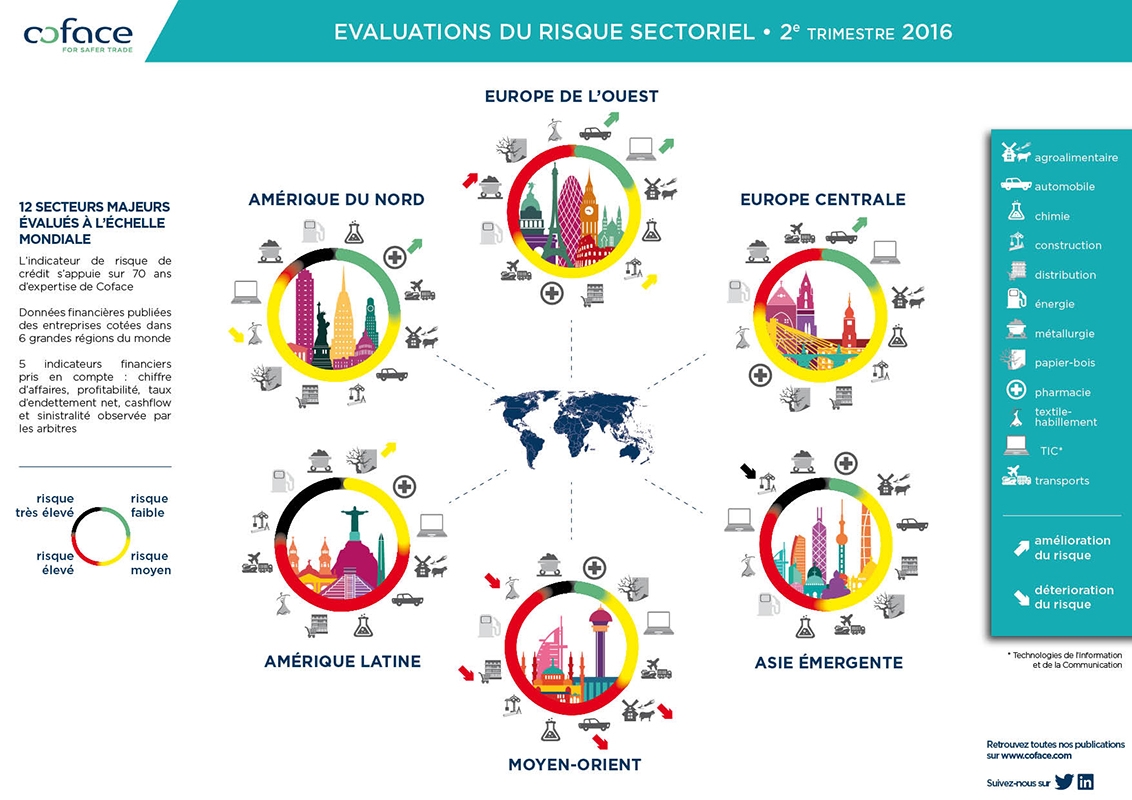 Evaluation des risques sectoriels dans le monde (T2 2016)