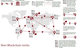 Blockchain : 5 propositions pour transformer les services financiers