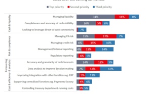 Corporates reveal views on blockchain and Brexit in Temenos survey