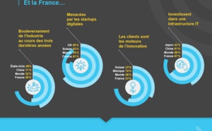81% des dirigeants français craignent les startups digitales