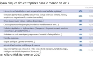 Allianz : baromètre des risques 2017