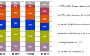 Comptabilité et finance : percée des CDI en 2016