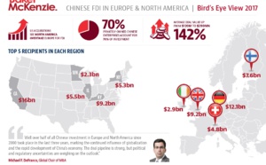 En 2016 les investissements chinois ont doublé en Europe et triplé en Amérique du Nord