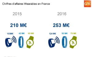 IoT : plus d’1 million de wearables vendus en France