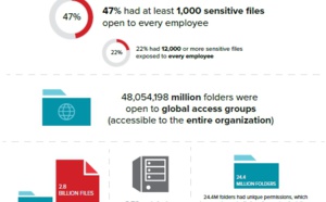 47% des entreprises laissent au moins 1000 fichiers sensibles en accès libre à tous leurs employés
