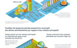 France : les salariés perdent 1/4 de leurs temps de travail sur des tâches administratives