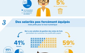 Les salariés français et les notes de frais