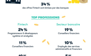 Fintech : Paris offre 50% de postes en moins que Londres
