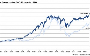 VERNIMMEN - ACTUALITE : Dow Jones versus CAC 40 : lequel croire ? la lettre n° 52 de Novembre2006 Par Pascal Quiry et Yann Le Fur