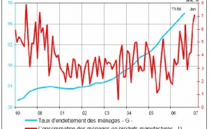 A CHAUD du 23 février 2007 : Consommation en France : carpe diem pendant les soldes !