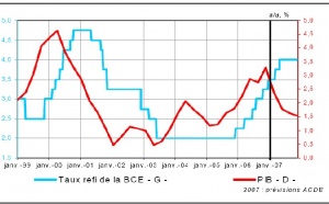 A chaud du 8 mars 2007 : B C E : la Banque Centrale des Eurosceptiques.