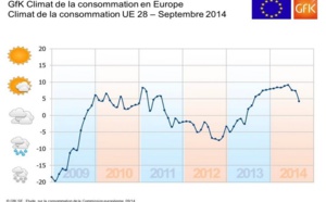 Consommation : les européens s'attendent à des perspectives économiques moroses