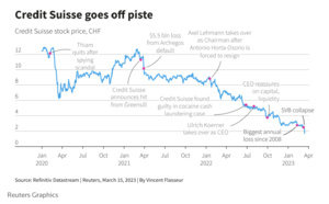 Credit Suisse stock slump triggers close monitoring by regulators