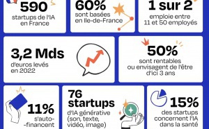 Mapping |  France Digitale dévoile 590 startups de l'IA qui transforment tous les secteurs