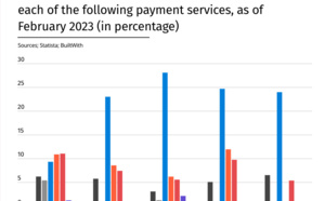 Paypal trusterait toujours 20 % des Top commerçants, soit trois fois plus qu'Apple Pay et que Google Pay