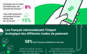 Etude | les Français, les moyens de paiement et l'impact écologique