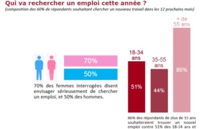 France : 60% des salariés interrogés comptent changer de travail en 2016