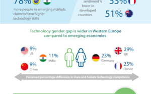 Des jeunes travailleurs optimistes quant à leur carrière et positifs vis à vis de la technologie… sauf en France