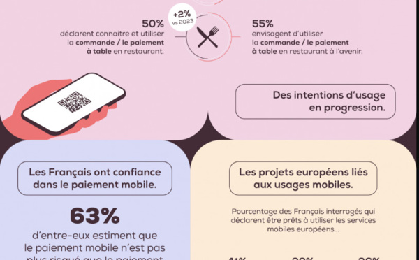Etude | 63 % des Français connaissent et utilisent le paiement mobile sans contact